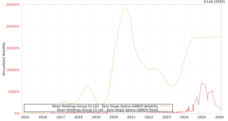 graph of Roan Holdings Group Co Ltd S0GARCH
