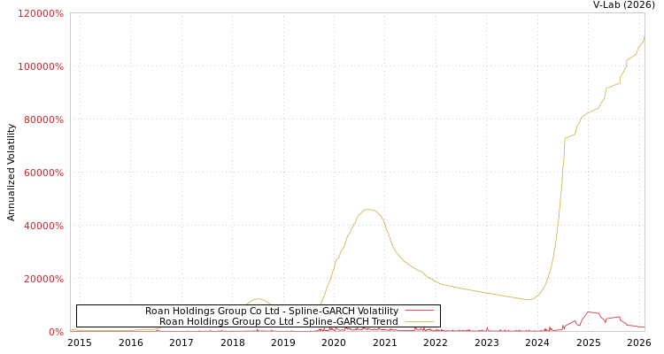 graph of Roan Holdings Group Co Ltd SGARCH
