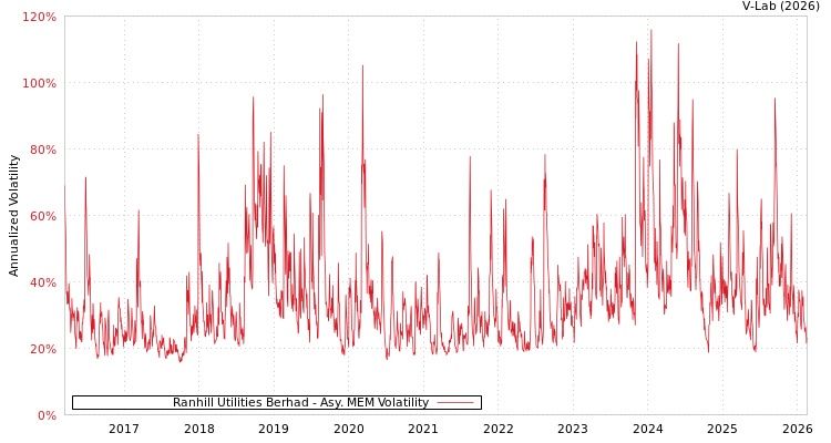 graph of Ranhill Utilities Berhad AMEM