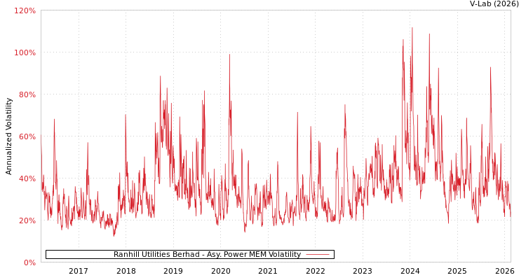 graph of Ranhill Utilities Berhad APMEM