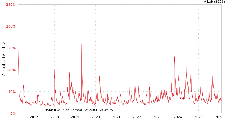 graph of Ranhill Utilities Berhad AGARCH