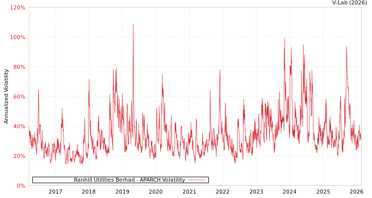 graph of Ranhill Utilities Berhad APARCH