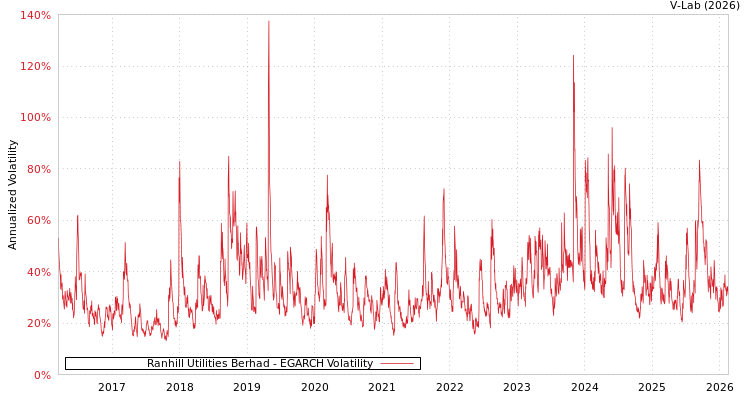 graph of Ranhill Utilities Berhad EGARCH