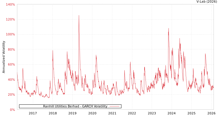 graph of Ranhill Utilities Berhad GARCH