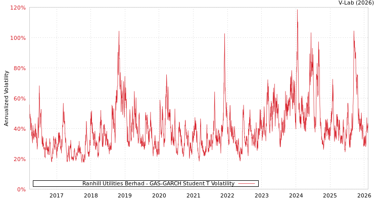 graph of Ranhill Utilities Berhad GAS-GARCH-T