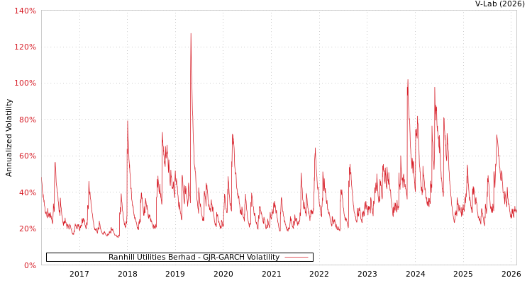graph of Ranhill Utilities Berhad GJR-GARCH