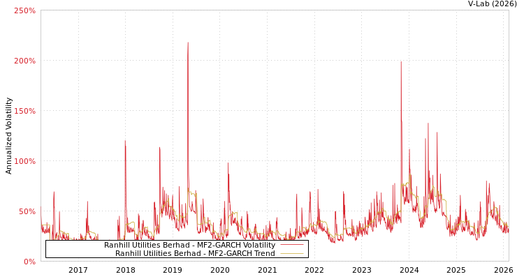 graph of Ranhill Utilities Berhad MF2-GARCH