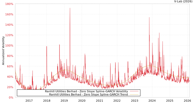 graph of Ranhill Utilities Berhad S0GARCH