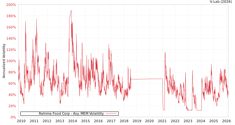 graph of Rahima Food Corp AMEM