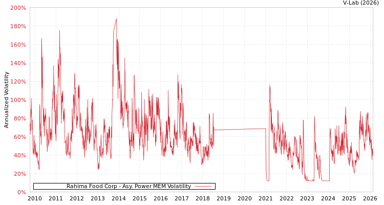 graph of Rahima Food Corp APMEM