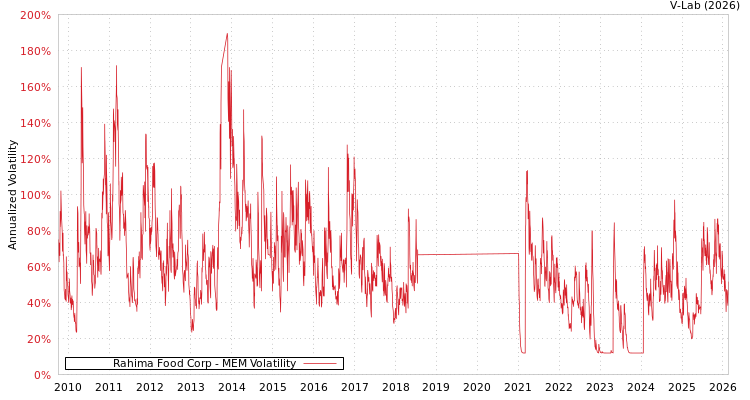 graph of Rahima Food Corp MEM