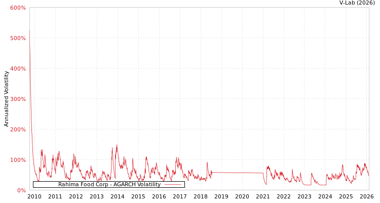 graph of Rahima Food Corp AGARCH