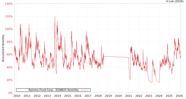 graph of Rahima Food Corp EGARCH