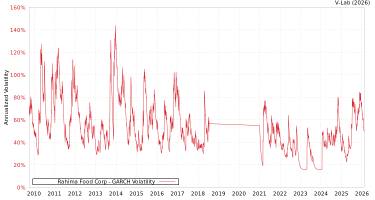graph of Rahima Food Corp GARCH