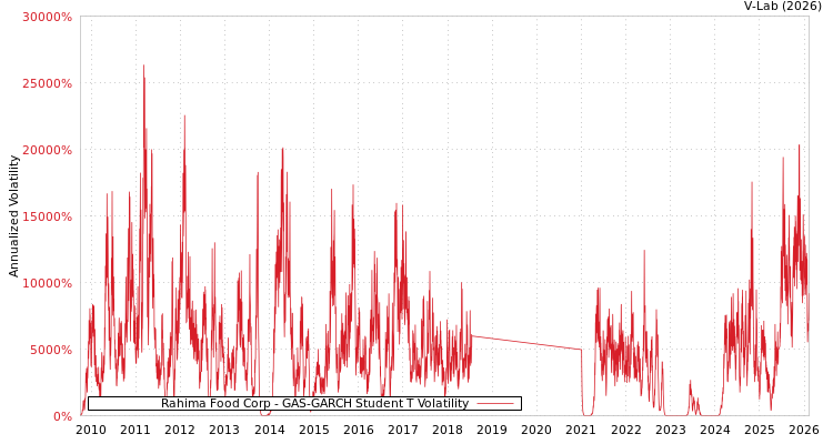 graph of Rahima Food Corp GAS-GARCH-T