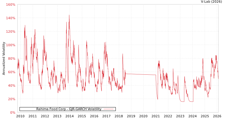 graph of Rahima Food Corp GJR-GARCH