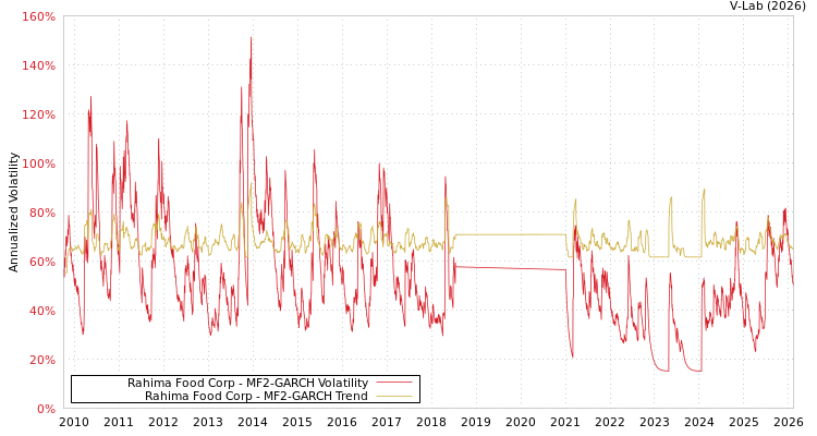 graph of Rahima Food Corp MF2-GARCH
