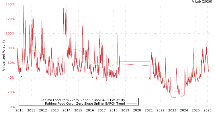 graph of Rahima Food Corp S0GARCH