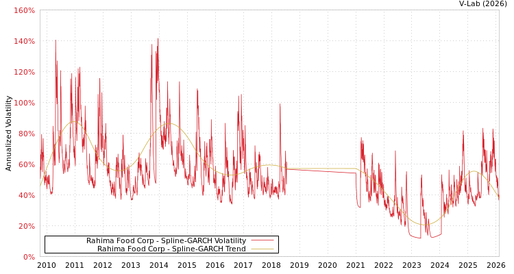 graph of Rahima Food Corp SGARCH