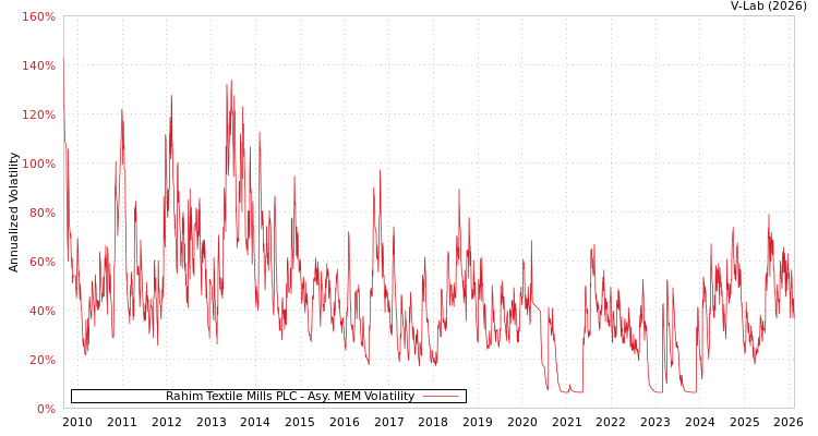 graph of Rahim Textile Mills PLC AMEM