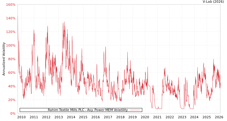 graph of Rahim Textile Mills PLC APMEM