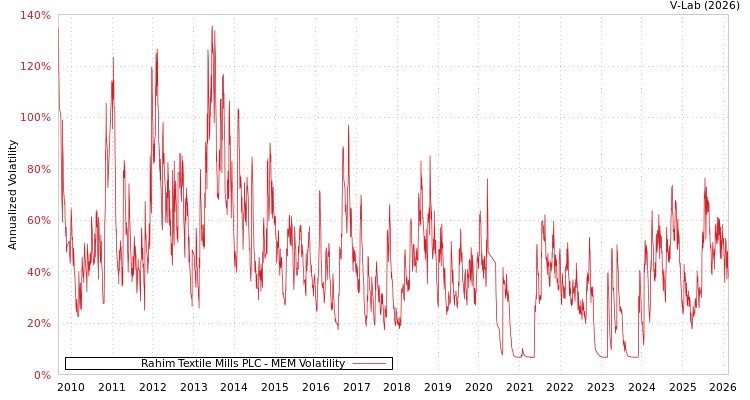 graph of Rahim Textile Mills PLC MEM