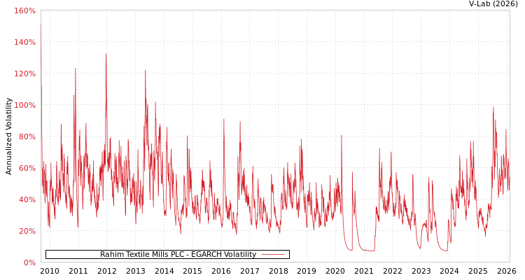 graph of Rahim Textile Mills PLC EGARCH