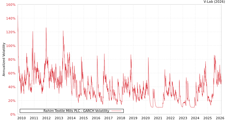 graph of Rahim Textile Mills PLC GARCH
