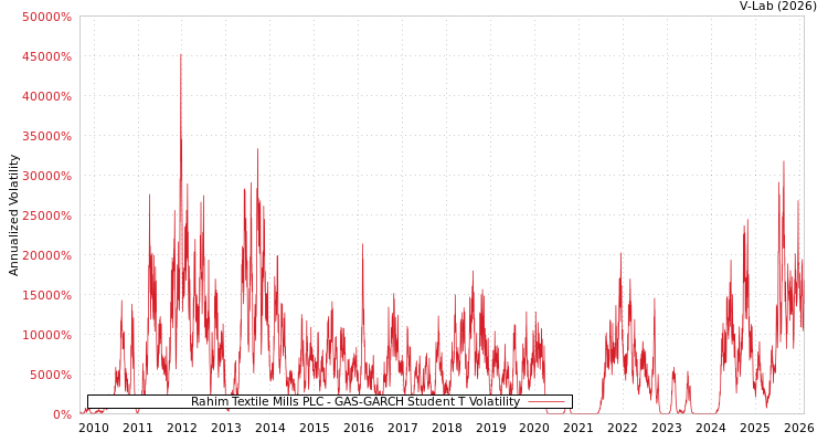 graph of Rahim Textile Mills PLC GAS-GARCH-T