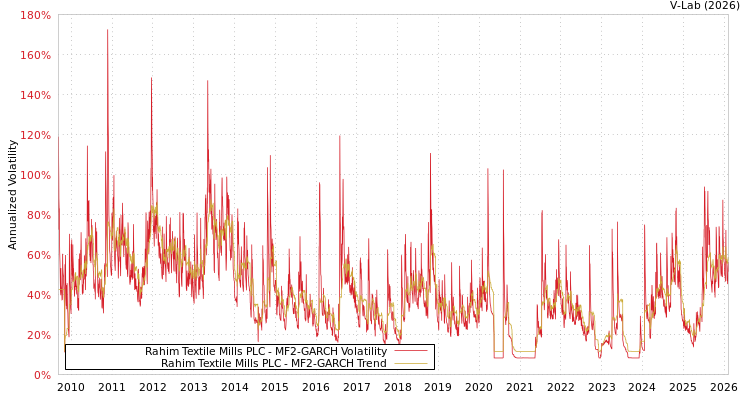 graph of Rahim Textile Mills PLC MF2-GARCH