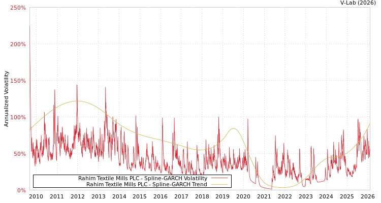 graph of Rahim Textile Mills PLC SGARCH