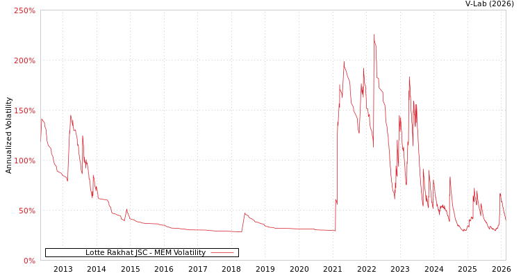 graph of Lotte Rakhat JSC MEM