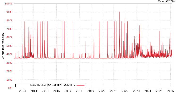 graph of Lotte Rakhat JSC APARCH