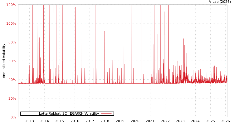 graph of Lotte Rakhat JSC EGARCH