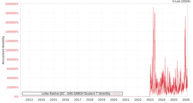 graph of Lotte Rakhat JSC GAS-GARCH-T