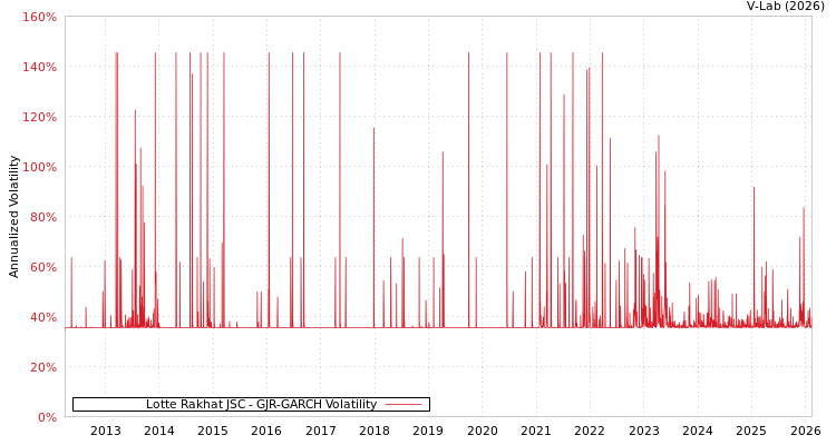 graph of Lotte Rakhat JSC GJR-GARCH