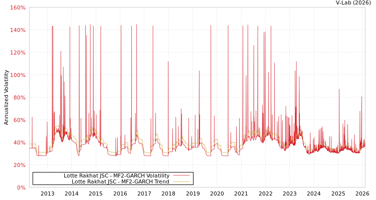 graph of Lotte Rakhat JSC MF2-GARCH