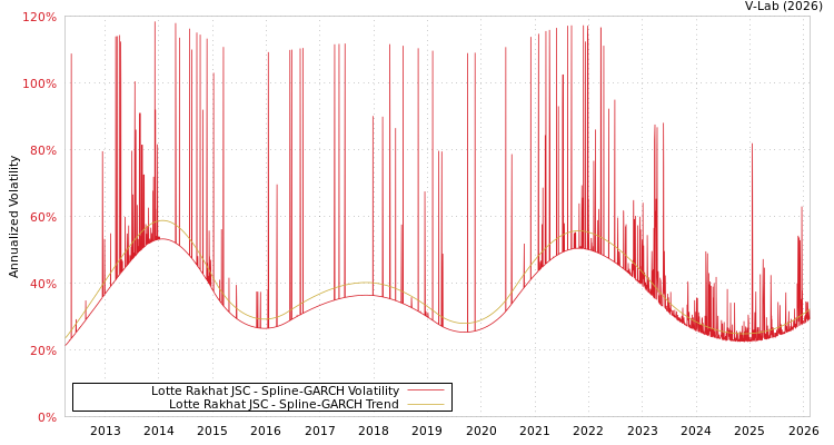 graph of Lotte Rakhat JSC SGARCH