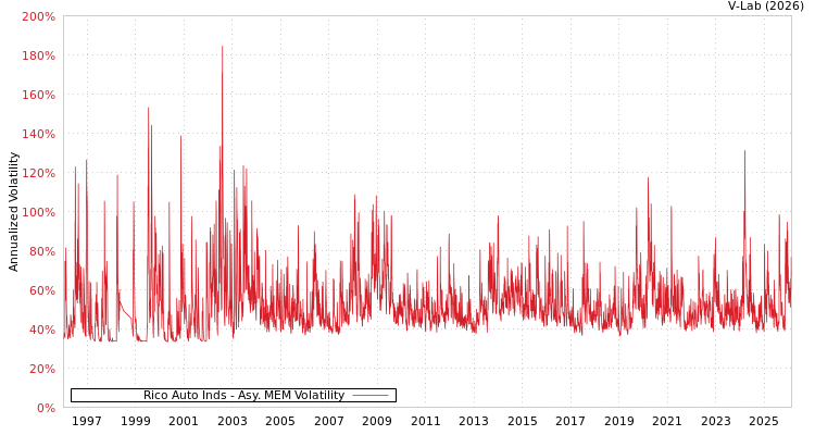 graph of Rico Auto Inds AMEM