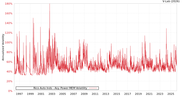 graph of Rico Auto Inds APMEM