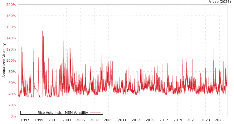 graph of Rico Auto Inds MEM