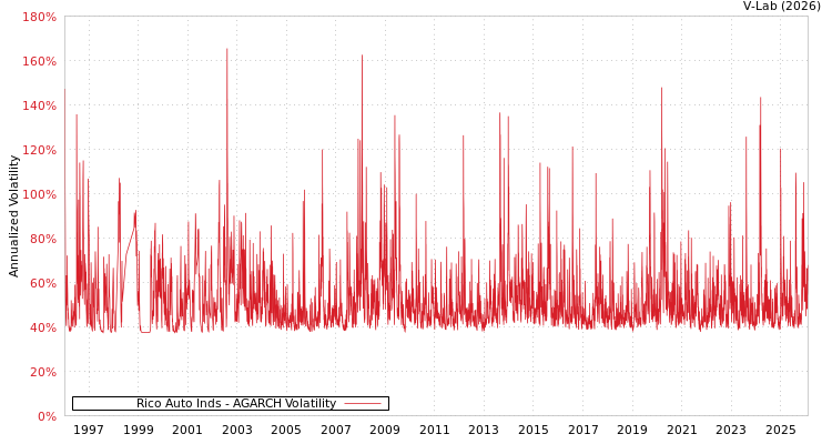 graph of Rico Auto Inds AGARCH