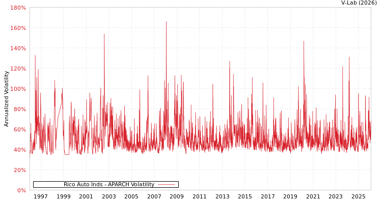 graph of Rico Auto Inds APARCH