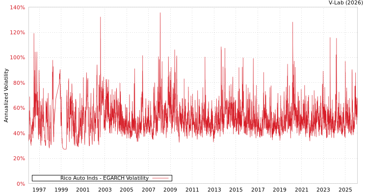 graph of Rico Auto Inds EGARCH