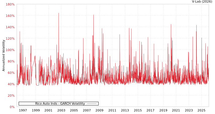graph of Rico Auto Inds GARCH