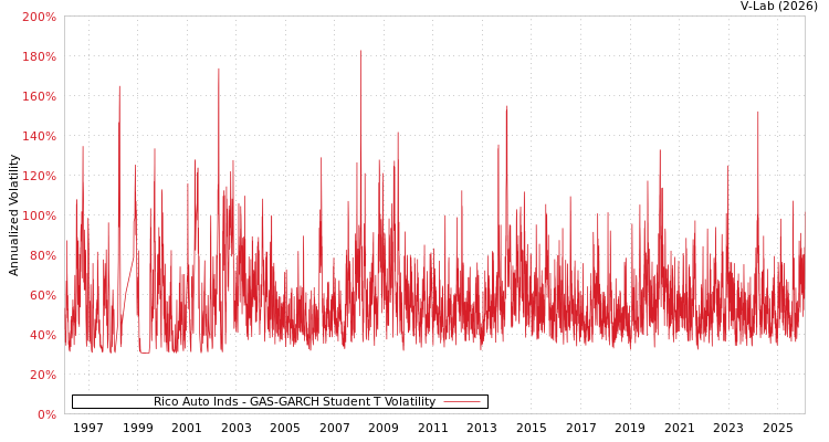 graph of Rico Auto Inds GAS-GARCH-T