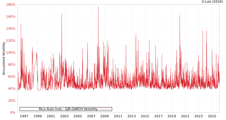 graph of Rico Auto Inds GJR-GARCH