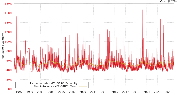 graph of Rico Auto Inds MF2-GARCH
