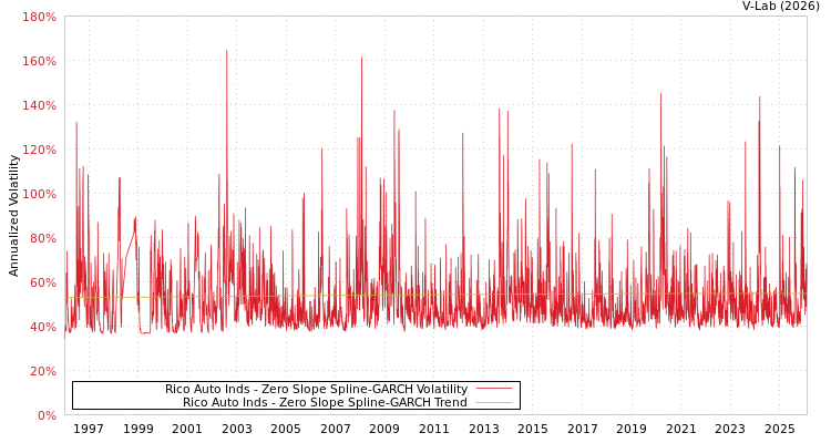 graph of Rico Auto Inds S0GARCH