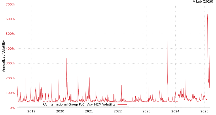 graph of RA International Group PLC AMEM